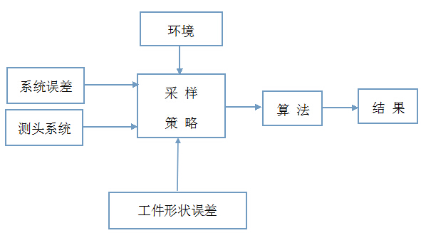 影響三坐標(biāo)被測參數(shù)精度的因素